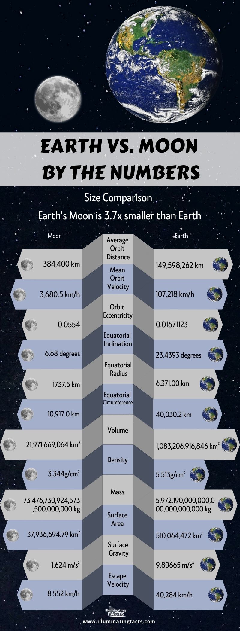 Earth vs. Moon by the Numbers