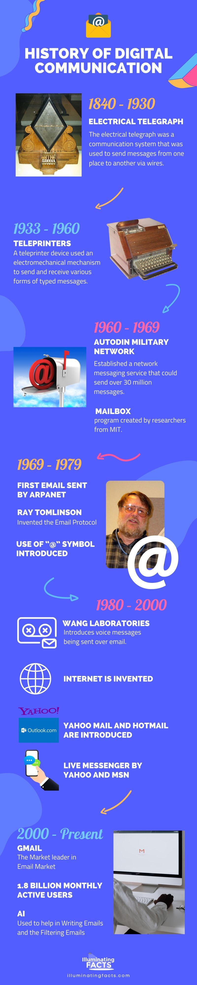 Email History – Summarized Timeline