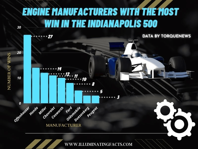 Engine Manufacturers with the Most Win in the Indianapolis 500