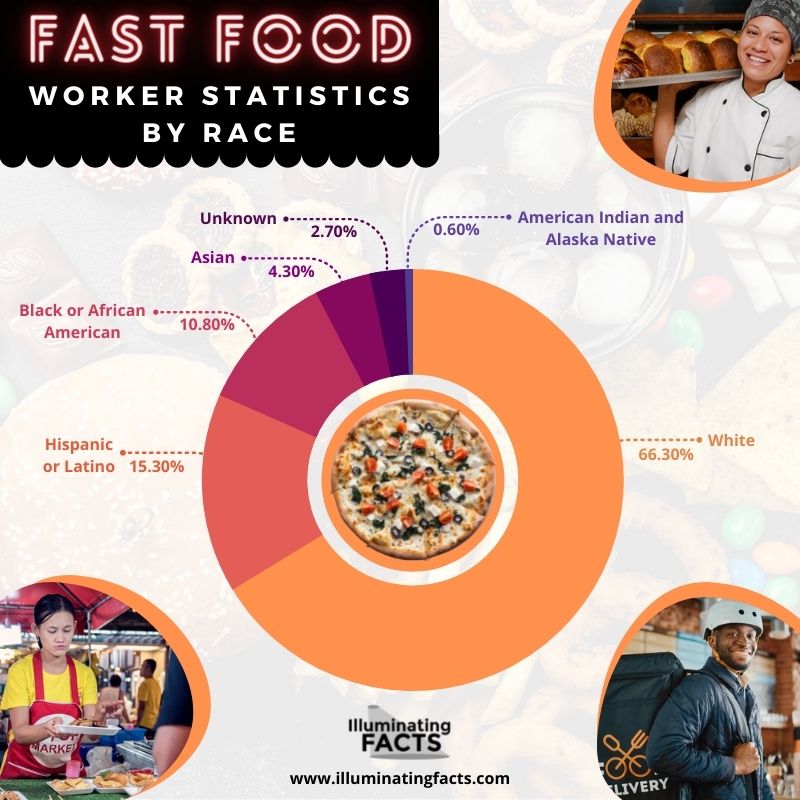 Fast Food Worker Race