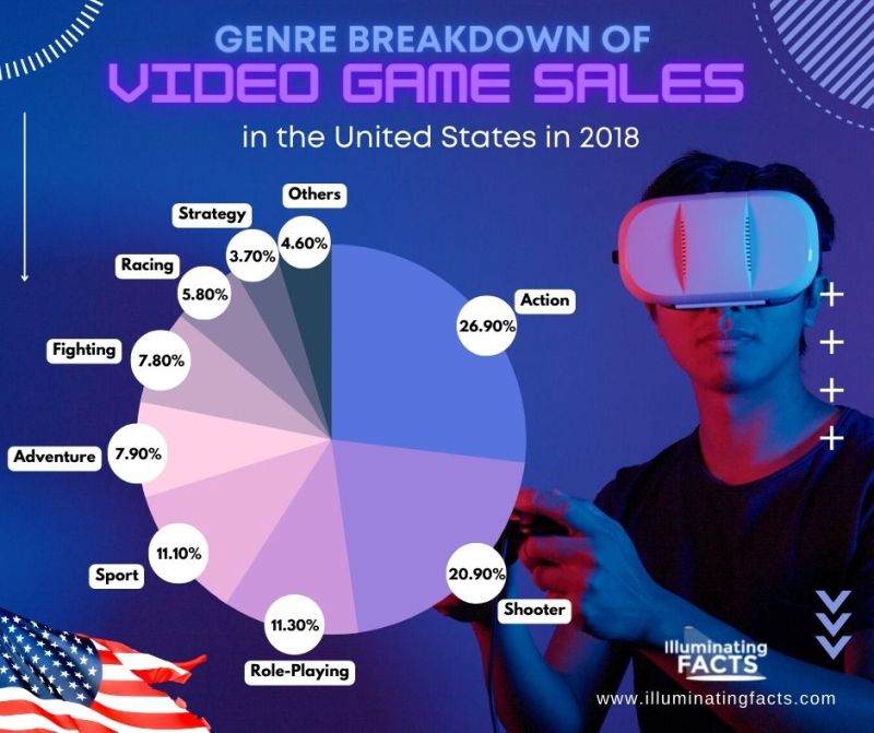 Genre Breakdown of Video Game Sales in the United States in 2018