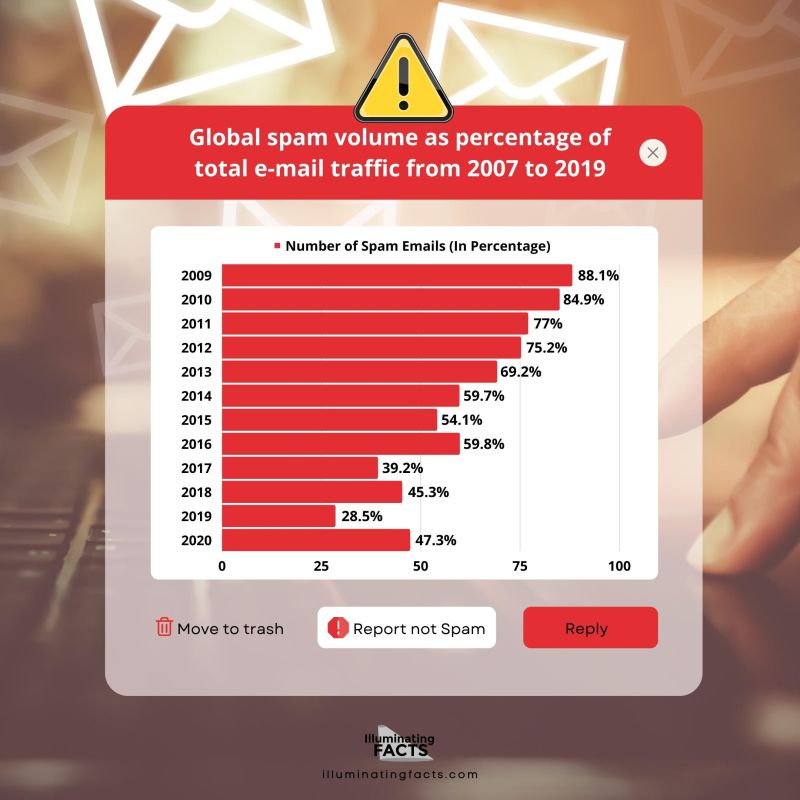 Global spam volume as percentage of total e-mail traffic from 2007 to 2019
