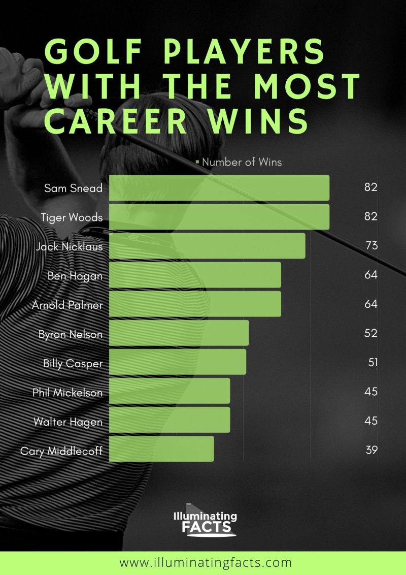 Golf Players with the Most Career Wins