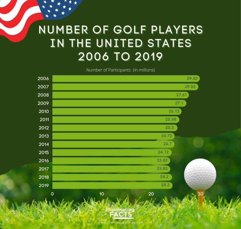 Number of Golf Players in the United States