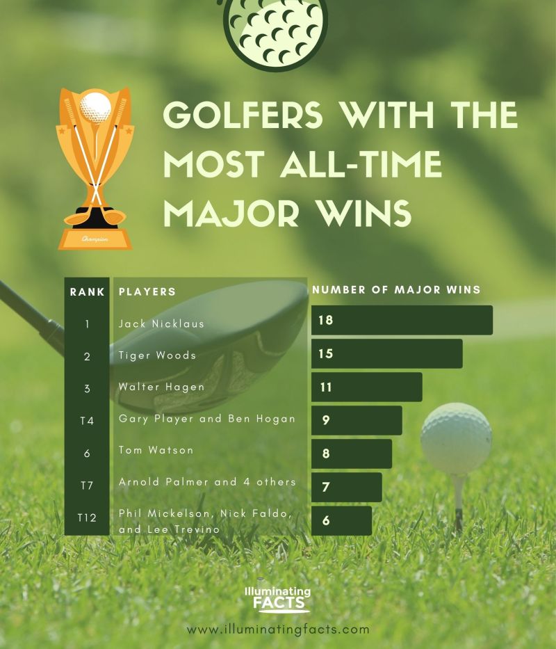 Golfers with the Most All-Time Major Wins