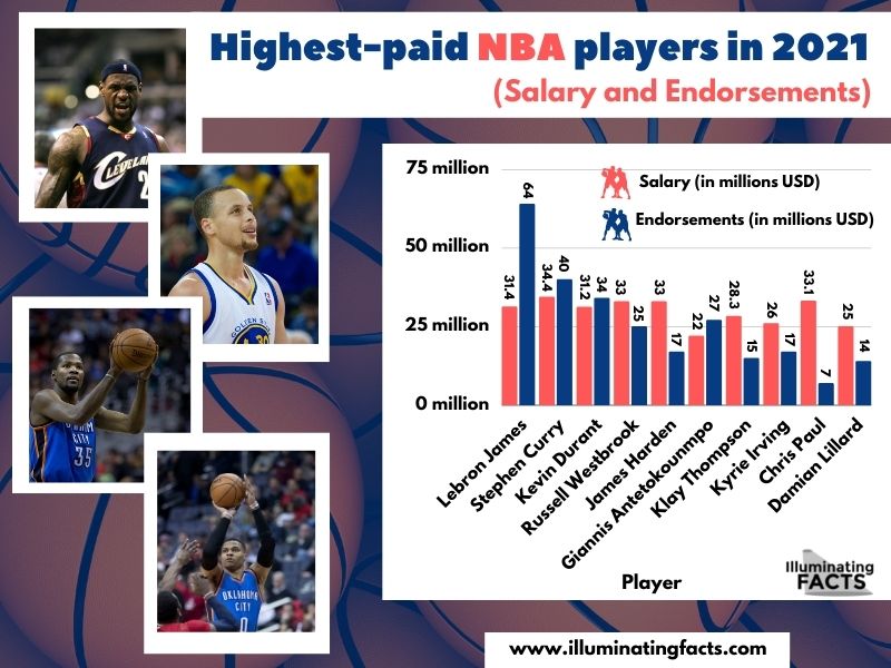 Highest-paid NBA players in 2021 (Salary and Endorsements)