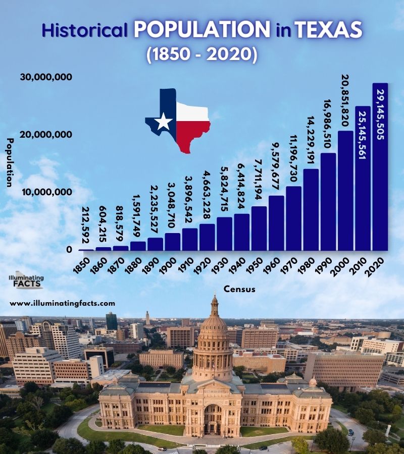 Historical Population in Texas (1850 - 2020)