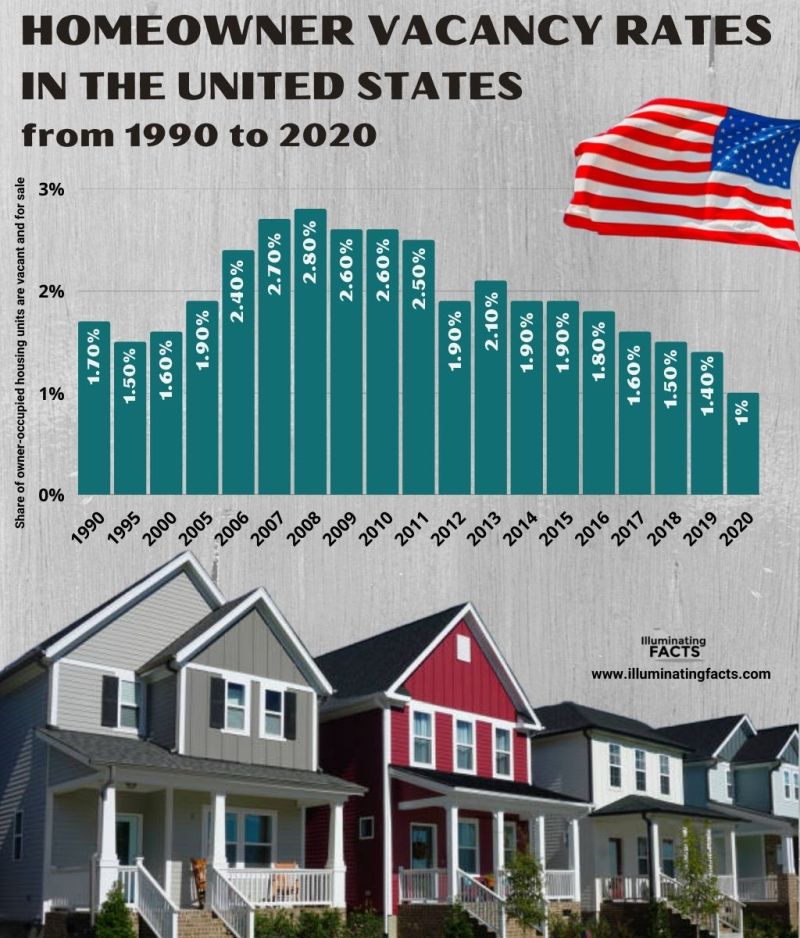 Homeowner vacancy rates in the United States from 1990 to 2020