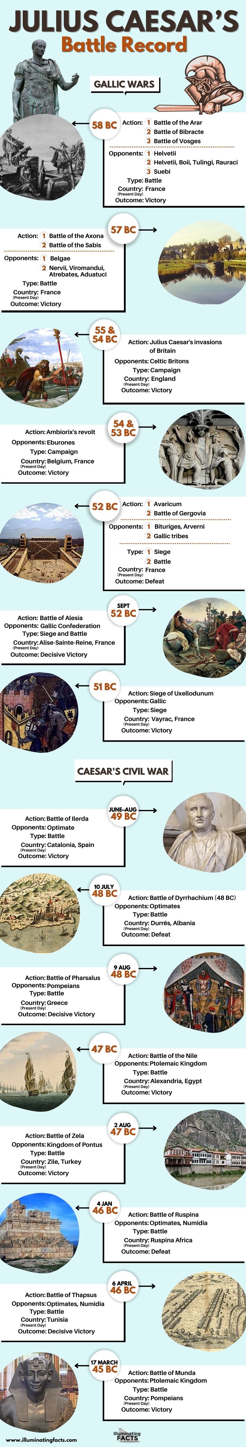 Julius Caesar’s Battle Record