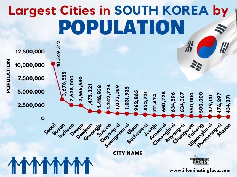 Largest Cities in South Korea by Population
