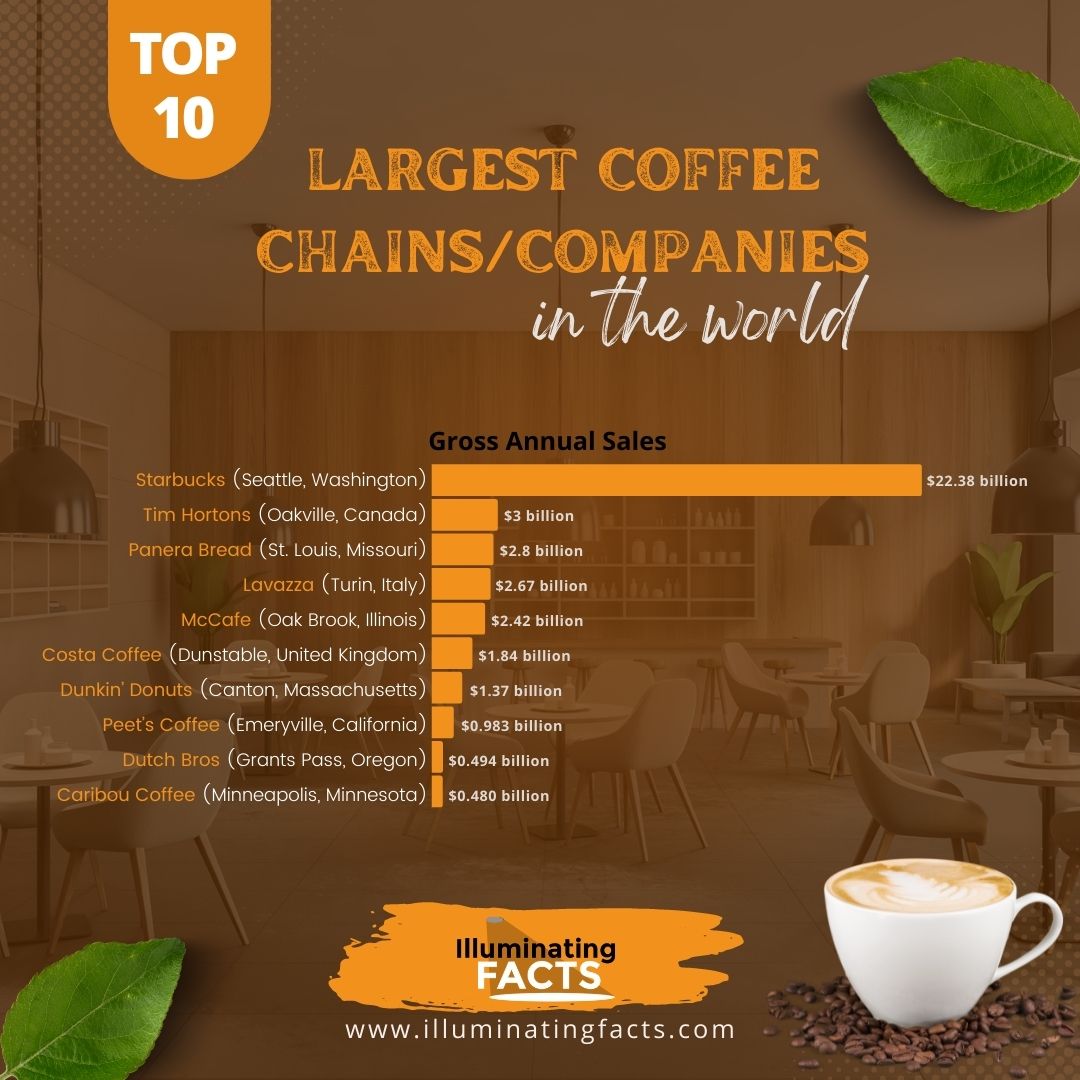 Largest Coffee ChainsCompanies in the world