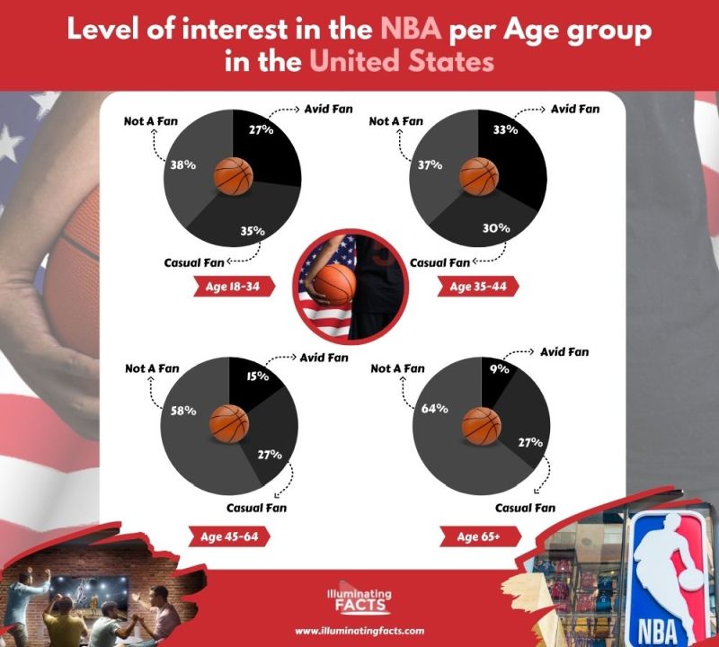 Level of interest in the NBA per Age in the US
