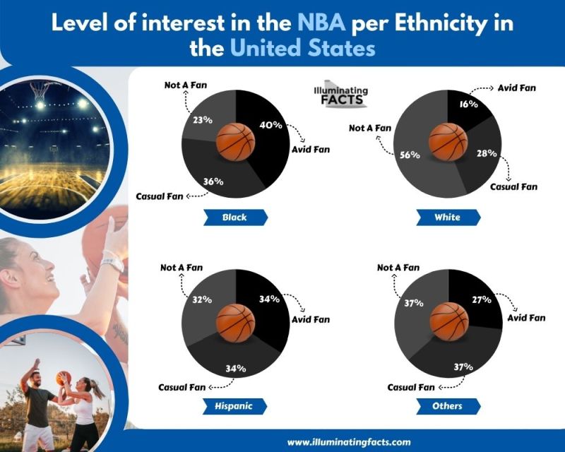 Level of interest in the NBA per Ethnicity in the United States