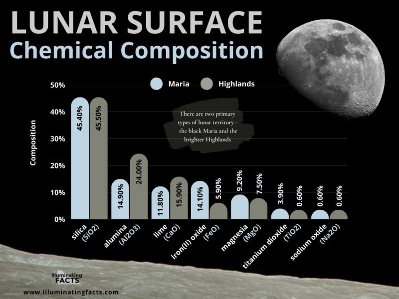 Lunar Surface Chemical Composition