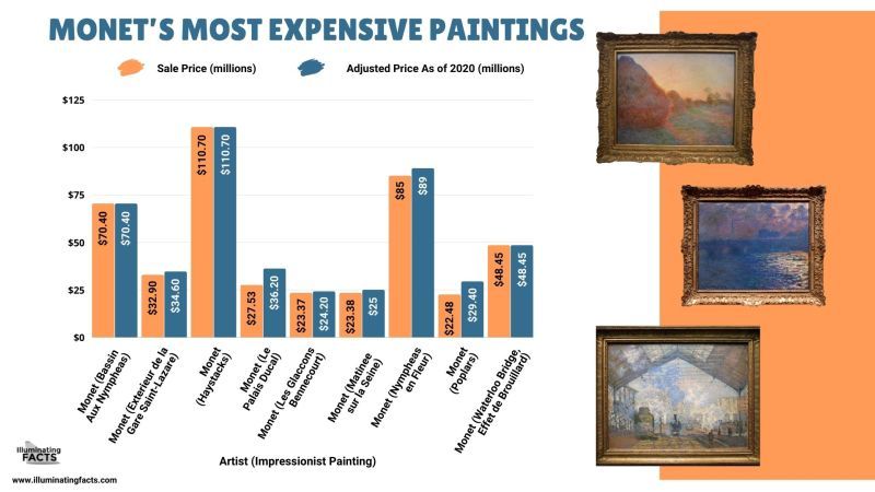 MONET’S MOST EXPENSIVE PAINTINGS