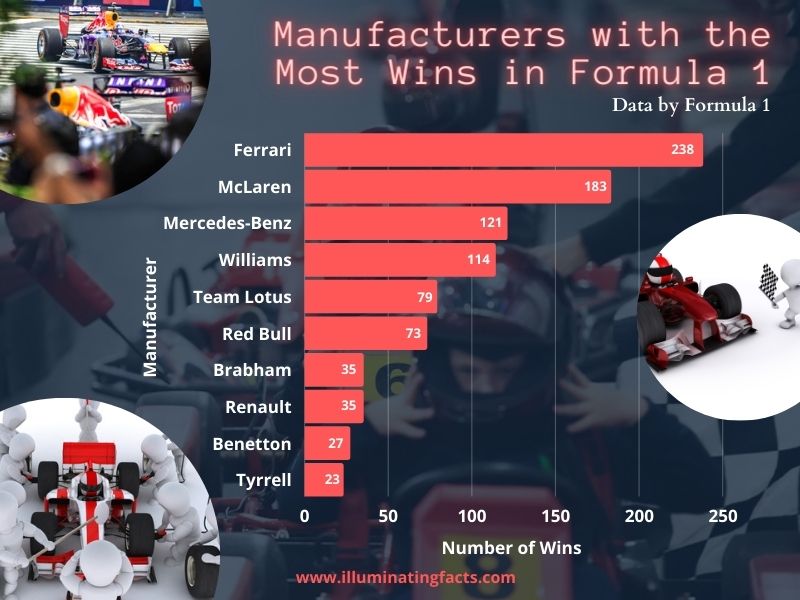 Manufacturers with the Most Wins in Formula 1