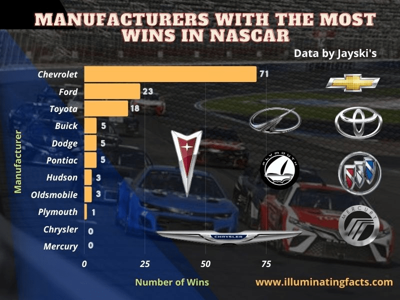 Manufacturers with the Most Wins in NASCAR