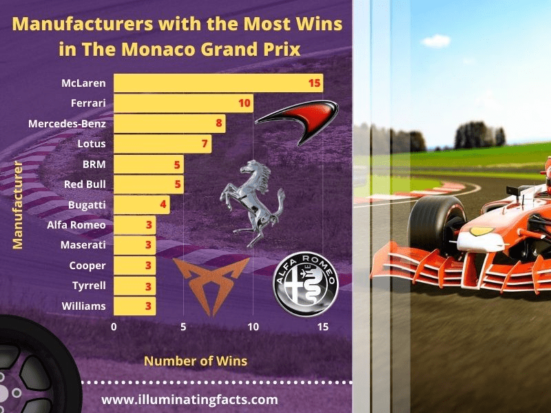 Manufacturers with the Most Wins in The Monaco Grand Prix