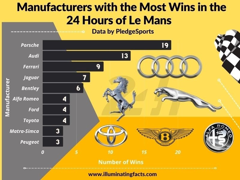 Manufacturers with the Most Wins in the 24 Hours of Le Mans