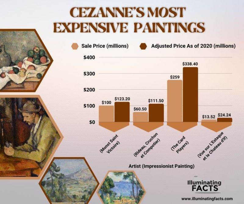 Most Expensive Paintings (Cézanne)