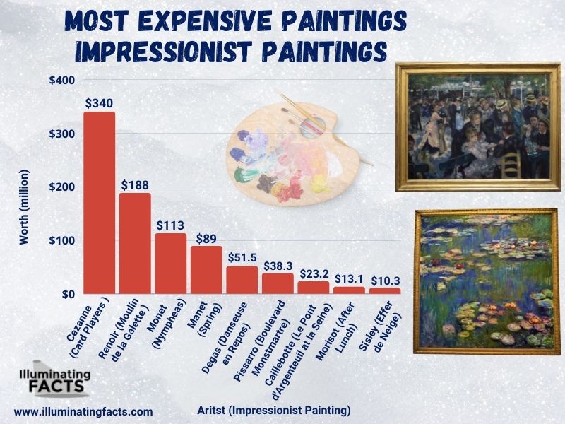 Most Expensive Paintings Impressionist Paintings