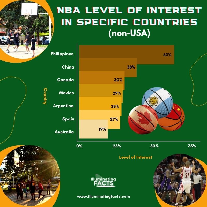 NBA Level of Interest in Specific Countries