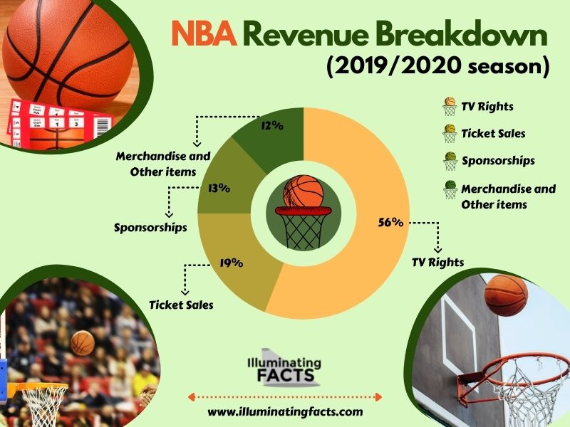 NBA Revenue Breakdown (2019/2020 season)