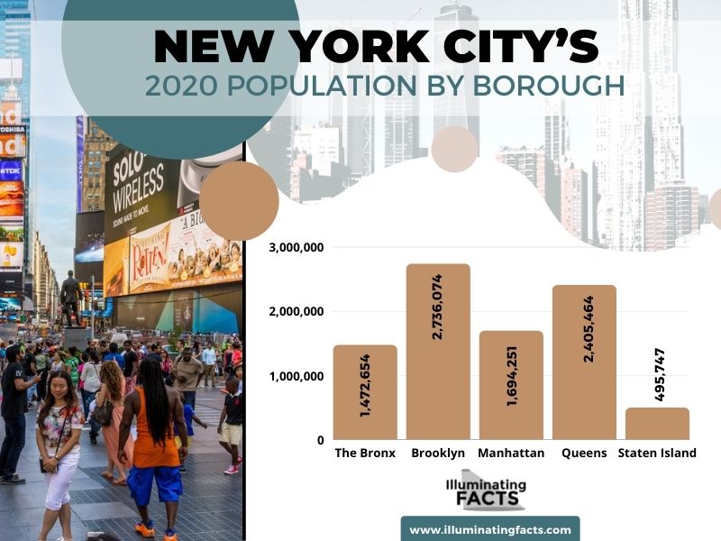 New York City’s 2020 Population by Boroughs