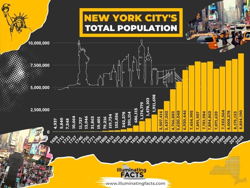 New York City's Population