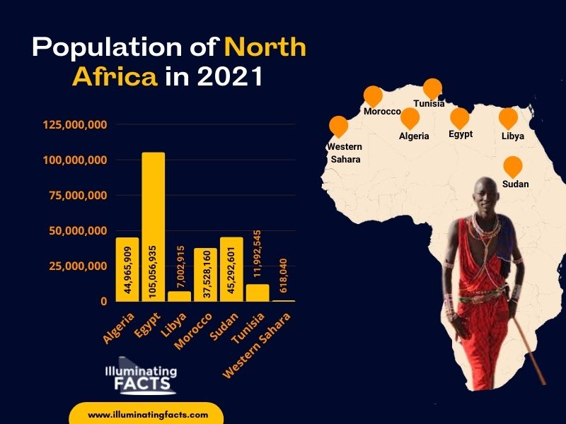 Population Of North Africa in 2021