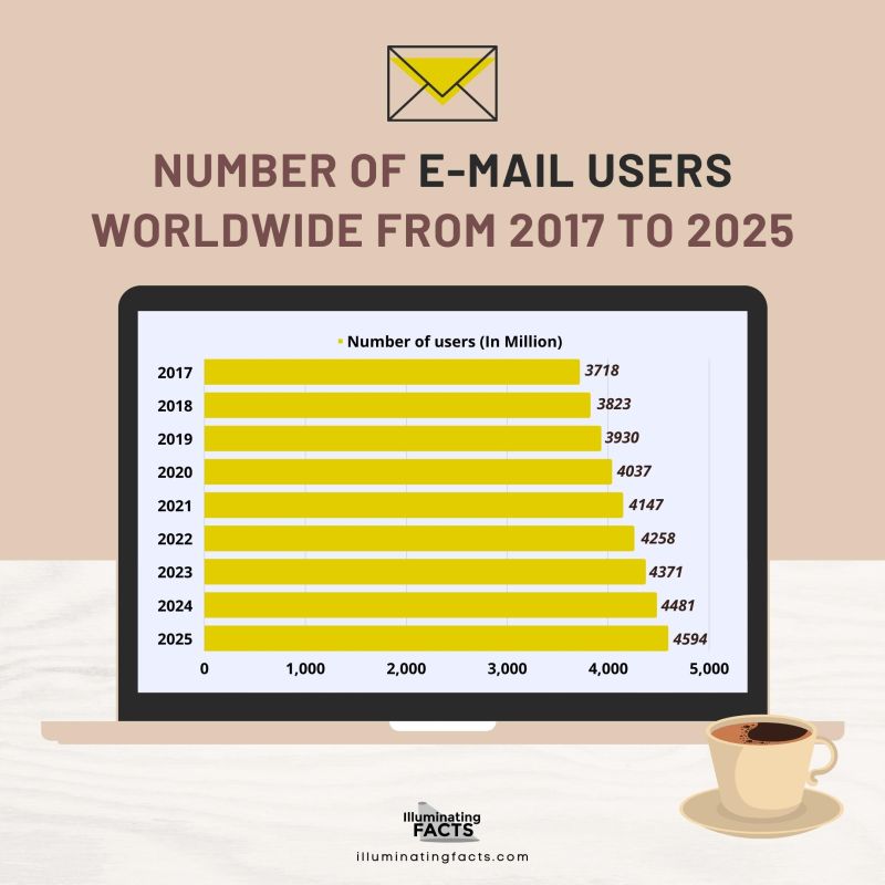 Number of e-mail users worldwide from 2017 to 2025