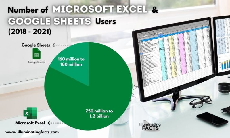 Number of Microsoft Excel and Google Sheets Users (2018 - 2021)