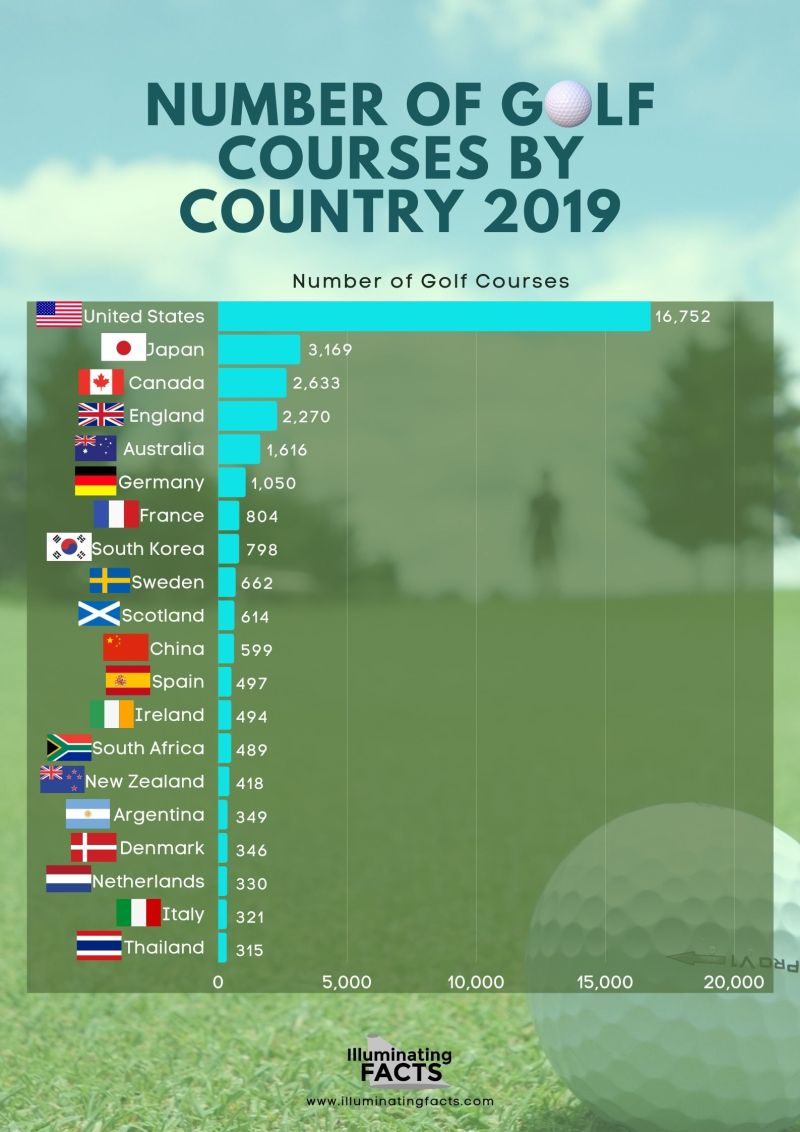Number of Golf Courses by Country