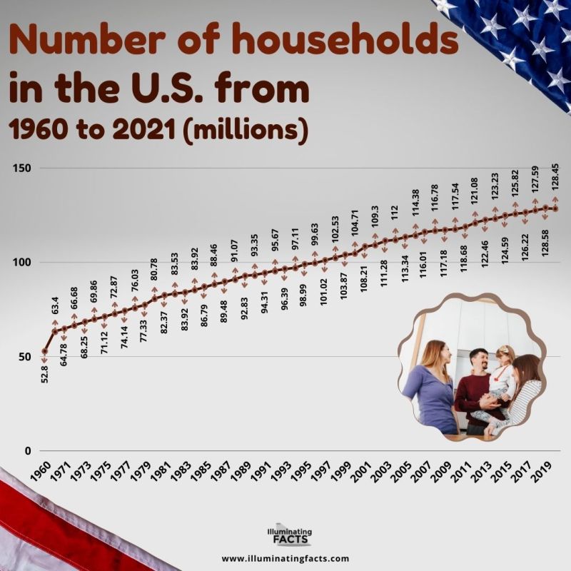Number of households in the U.S. from 1960 to 2021