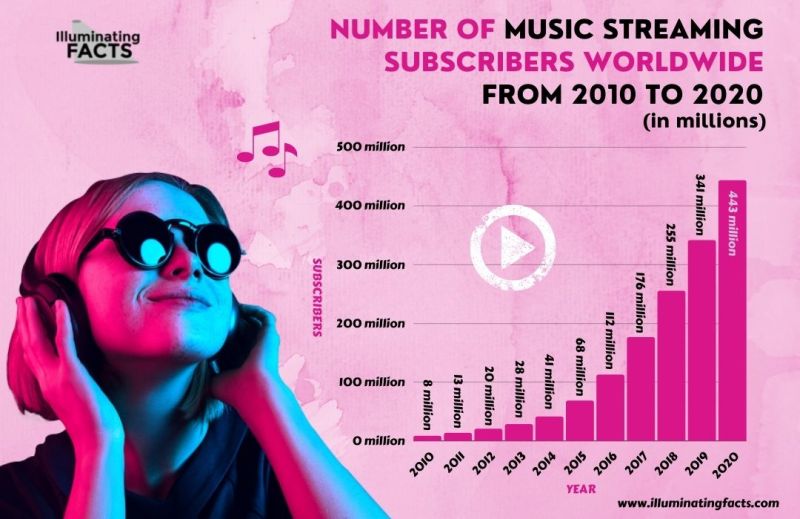 Number of music streaming subscribers worldwide from 2010 to 2020