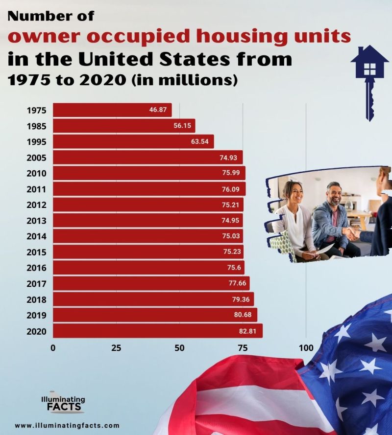 Number of U.S. housing units for sale only from 1975 to 2021
