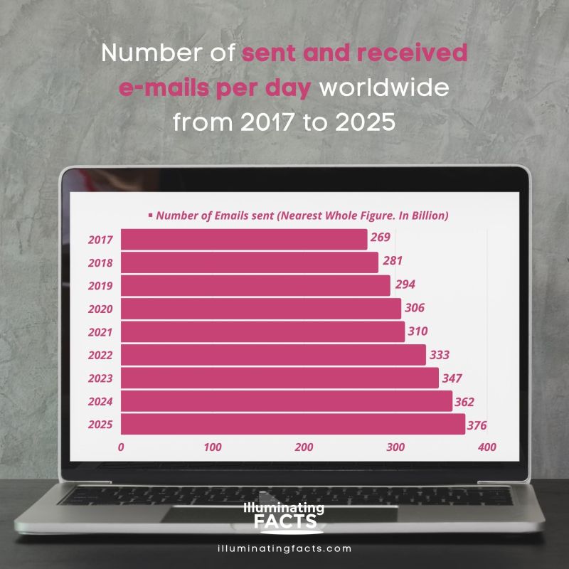 Number of sent and received emails per day worldwide from 2017 to 2025