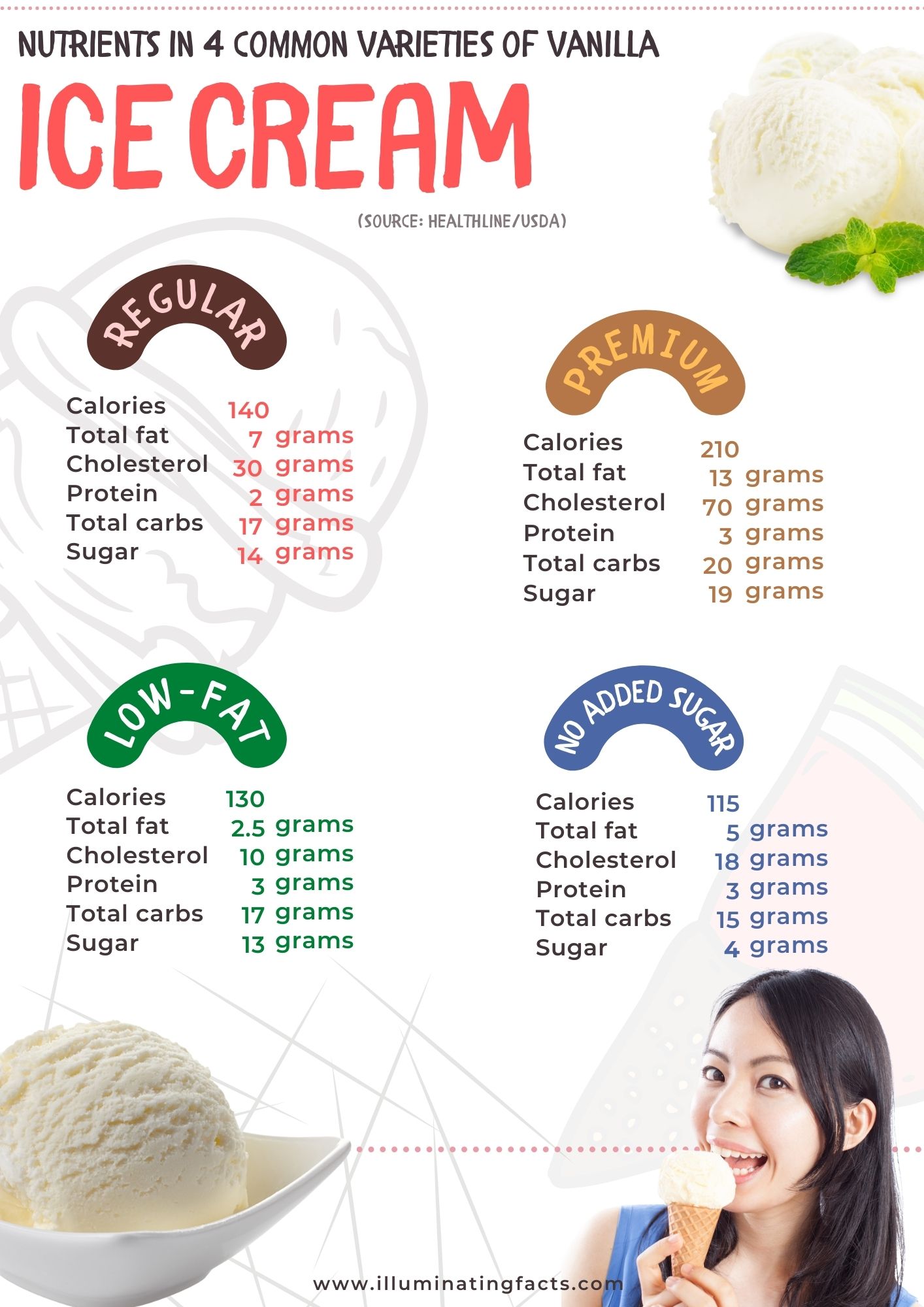 Nutrients in 4 common varieties of vanilla ice cream