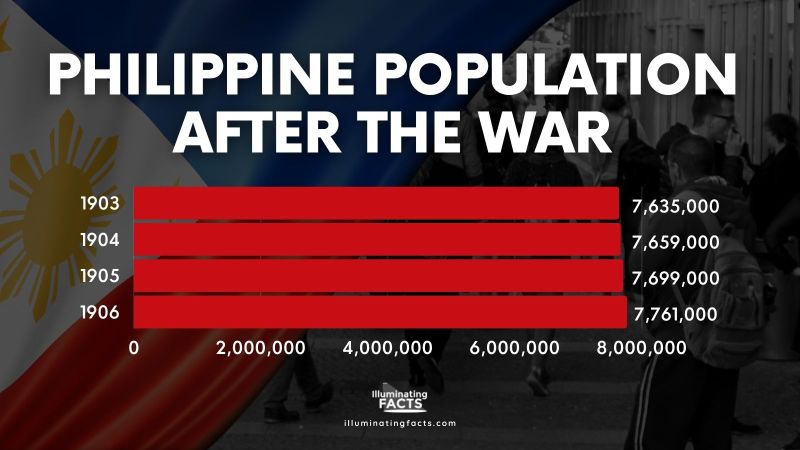 Philippine population after the war