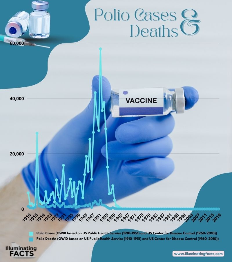 Polio Cases and Deaths