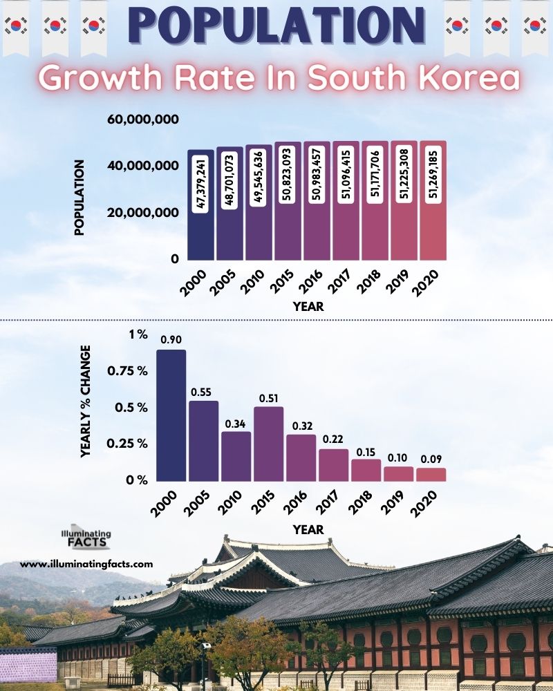 Population Growth Rate In South Korea