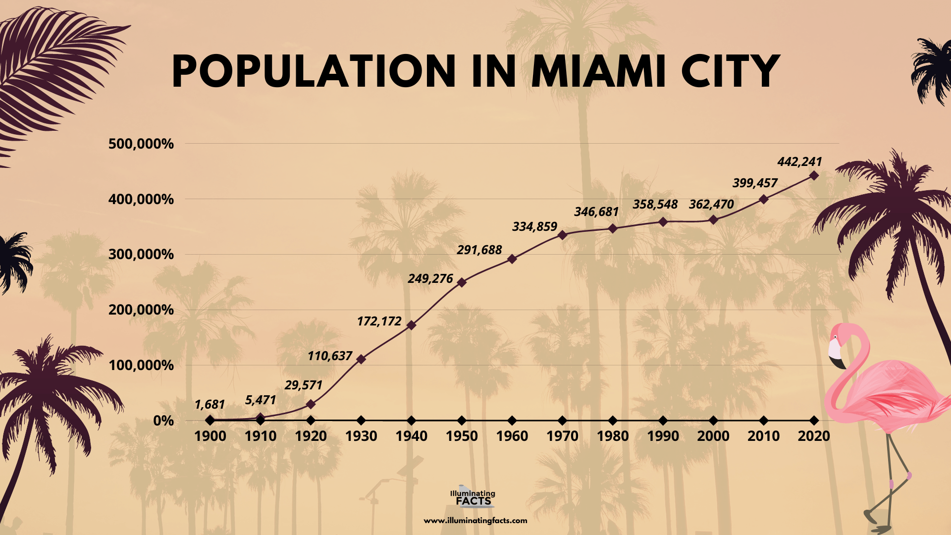 Population In Miami City
