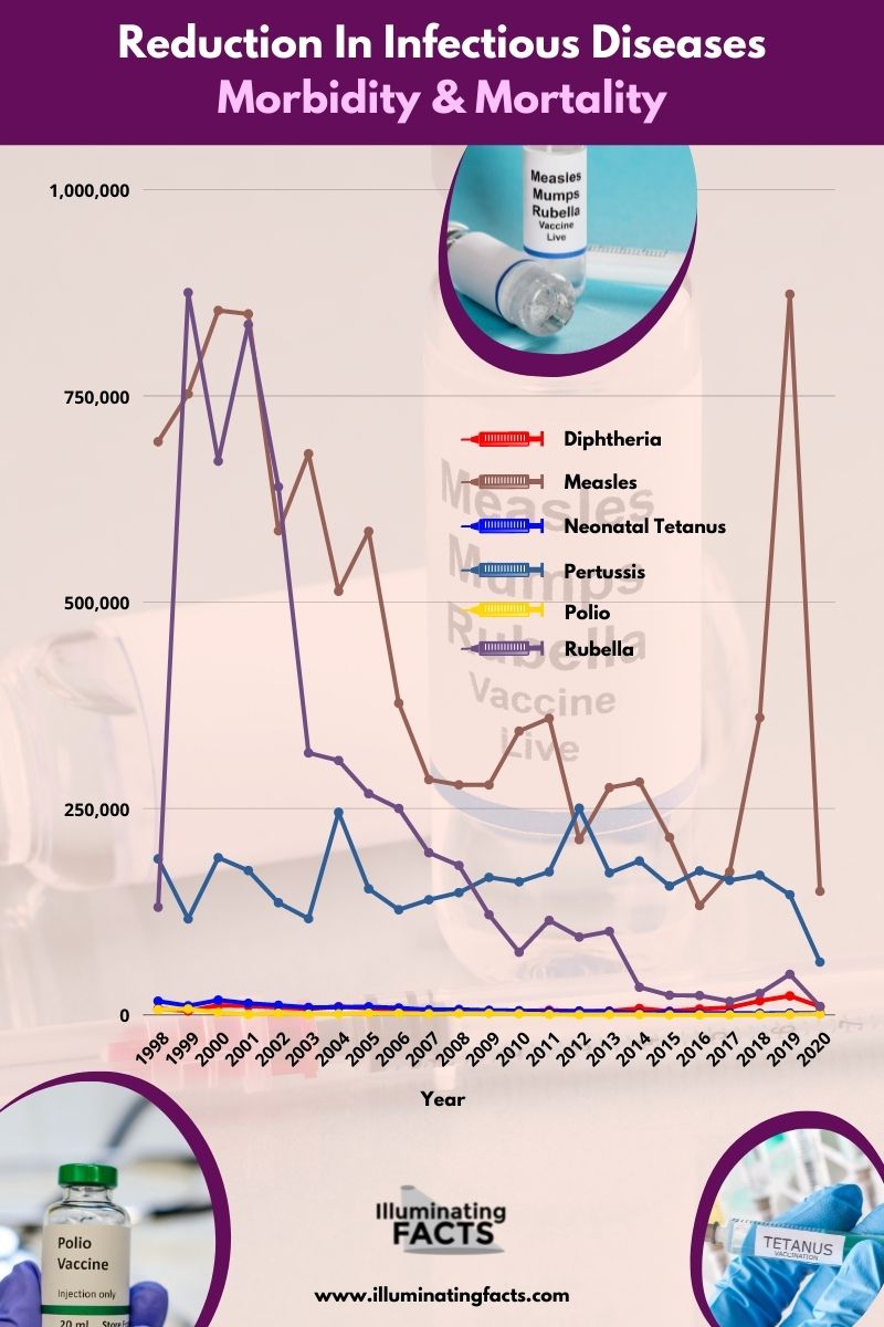 Reduction In Infectious Diseases Morbidity & Mortality