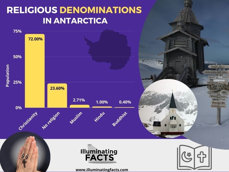 Religious Denominations in Antarctica