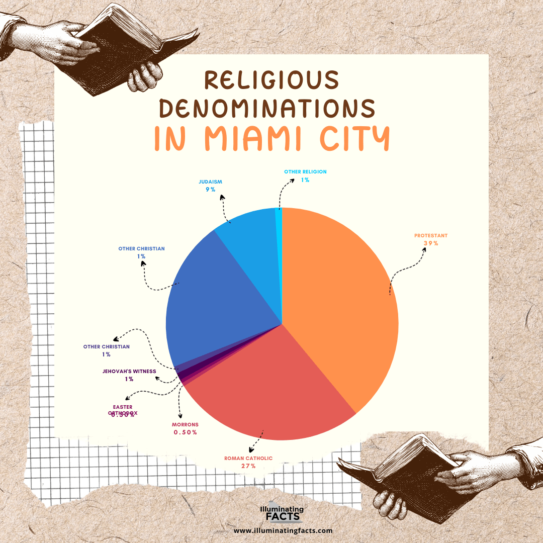 Religious Denominations in Miami City