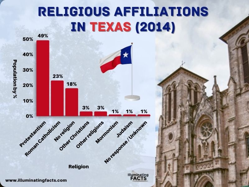 Religious affiliations in Texas (2014)