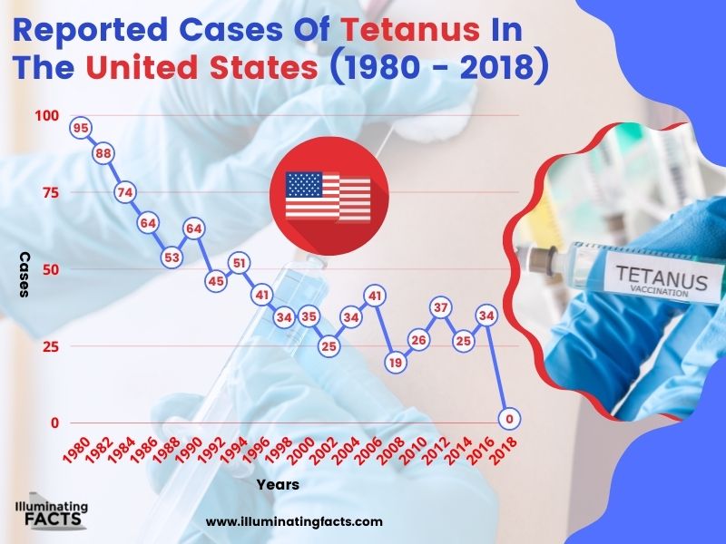 Reported Cases Of Tetanus In The United States (1980 - 2018)