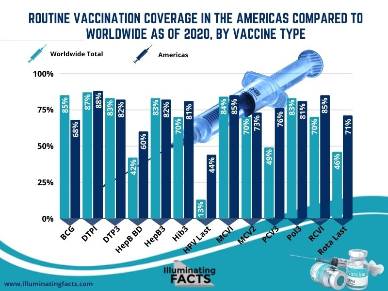 Routine Vaccination Coverage In The Americas Compared To worldwide As Of 2020, By Vaccine Type
