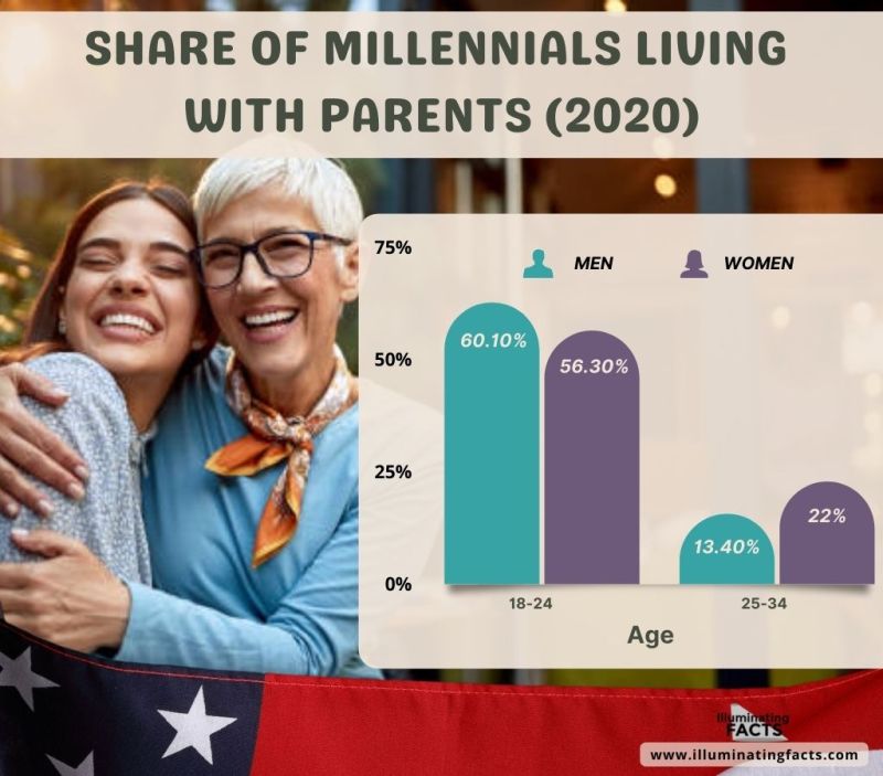 Share of Millennials living with parents 2020
