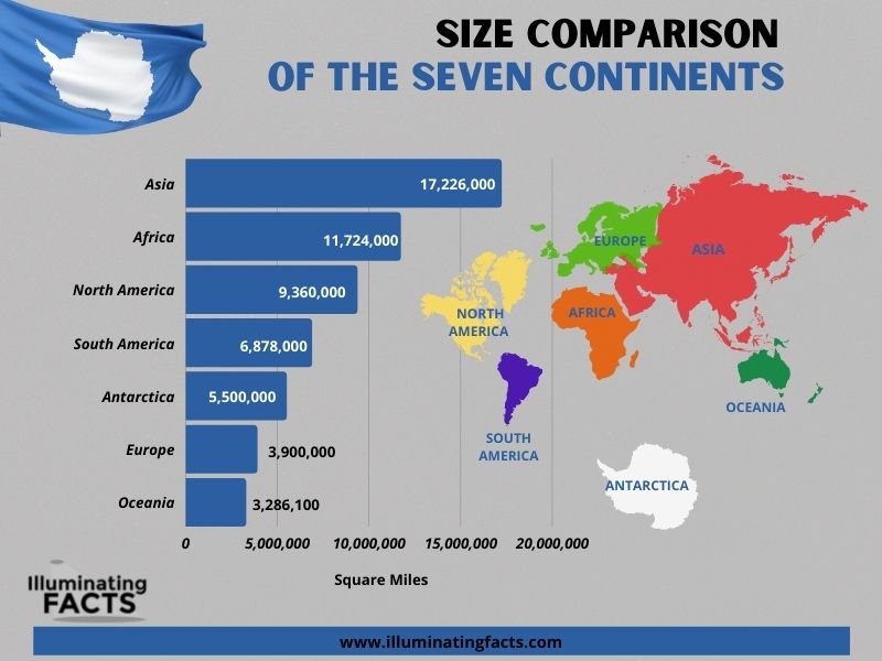 Size Comparison of the seven continents